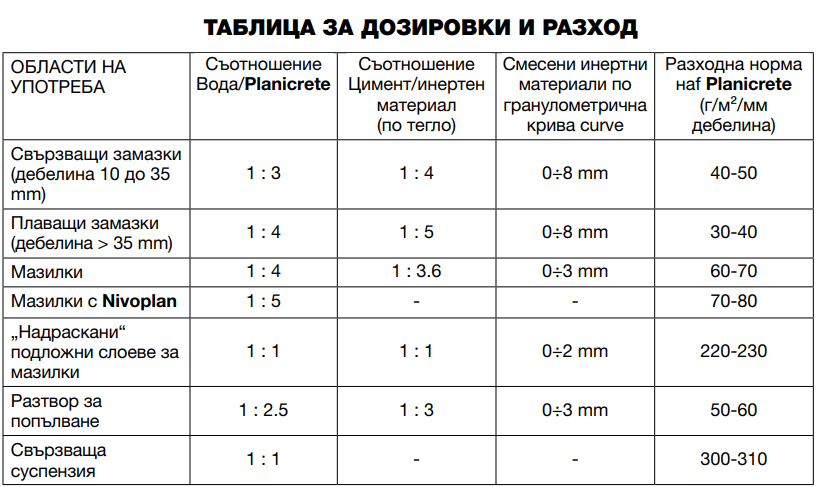 Таблица за дозировки и разход Mapei Planicrete
